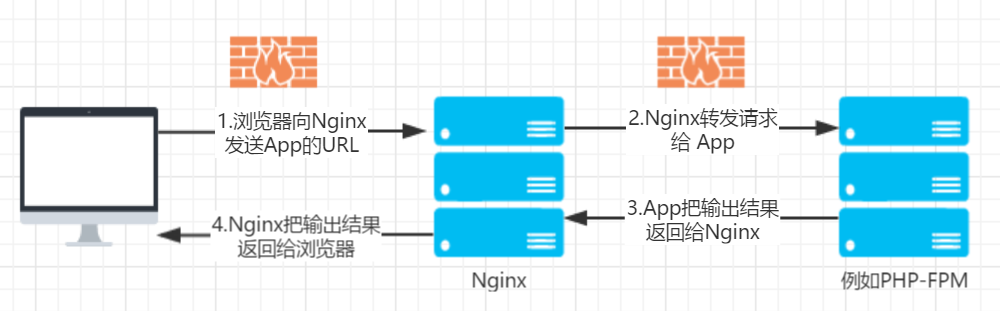 前端的Nginx知识梳理