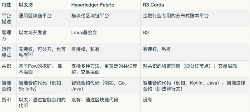 Hyperledger Fabric、Corda 和以太坊的比较