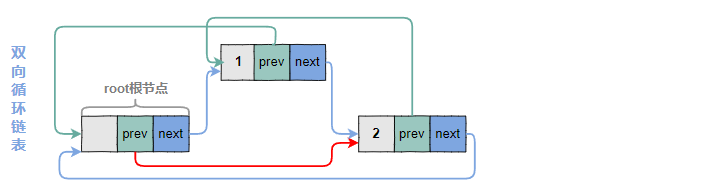 修改n节点的后一个节点的prev指针